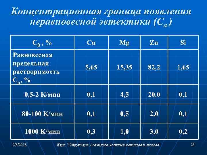 Концентрационная граница появления неравновесной эвтектики (Са ) С , % Cu Mg Zn Si