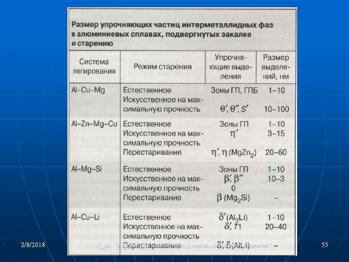 2/8/2018 Курс “Структура и свойства цветных металлов и сплавов“ 55 