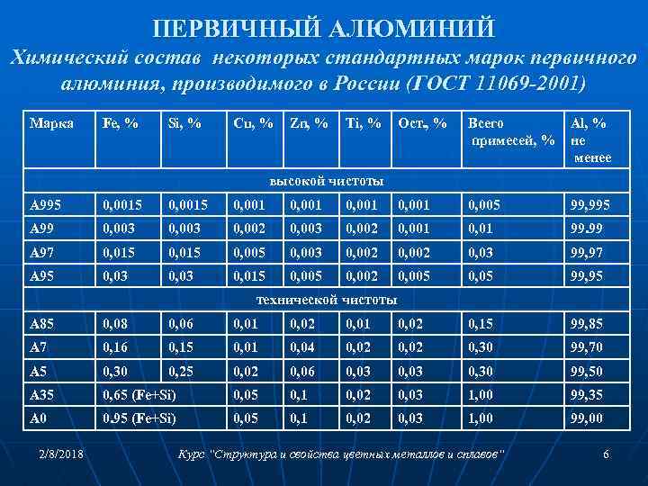 ПЕРВИЧНЫЙ АЛЮМИНИЙ Химический состав некоторых стандартных марок первичного алюминия, производимого в России (ГОСТ 11069