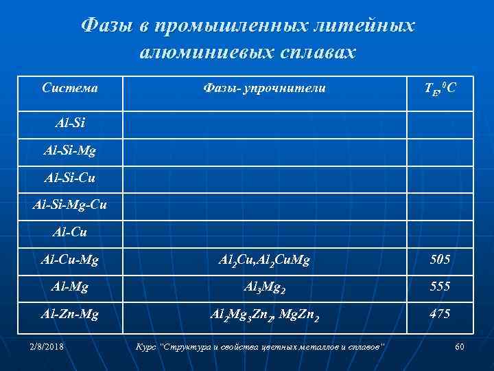 Фазы в промышленных литейных алюминиевых сплавах Система Фазы- упрочнители TE, 0 C Al-Cu-Mg Al