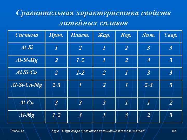 Сравнительная характеристика свойств литейных сплавов Система Проч. Пласт. Жар. Кор. Лит. Свар. Al-Si 1