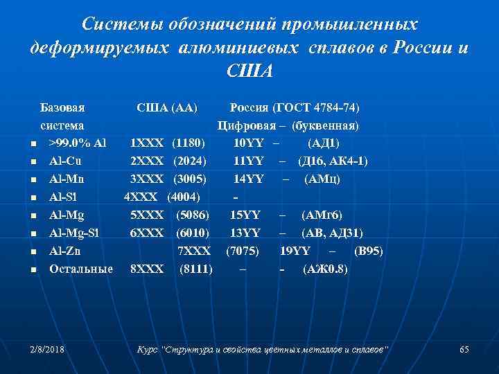 Системы обозначений промышленных деформируемых алюминиевых сплавов в России и США Базовая США (АА) Россия