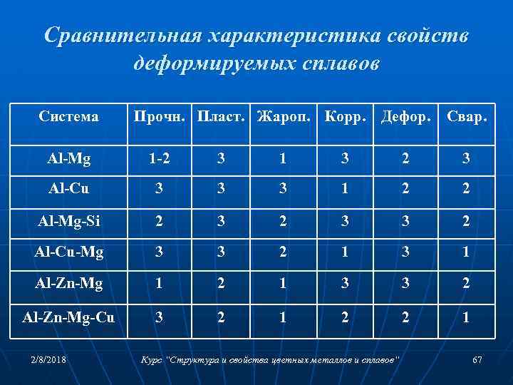 Сравнительная характеристика свойств деформируемых сплавов Система Прочн. Пласт. Жароп. Корр. Дефор. Свар. Al-Mg 1