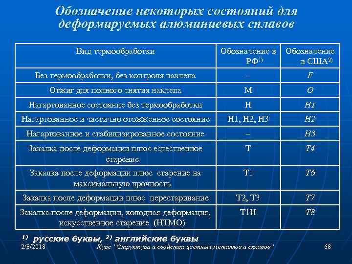 Обозначение некоторых состояний для деформируемых алюминиевых сплавов Вид термообработки Обозначение в РФ 1) Обозначение