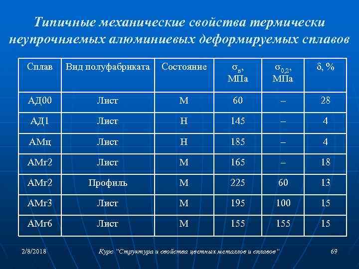 Типичные механические свойства термически неупрочняемых алюминиевых деформируемых сплавов Сплав Вид полуфабриката Состояние в ,