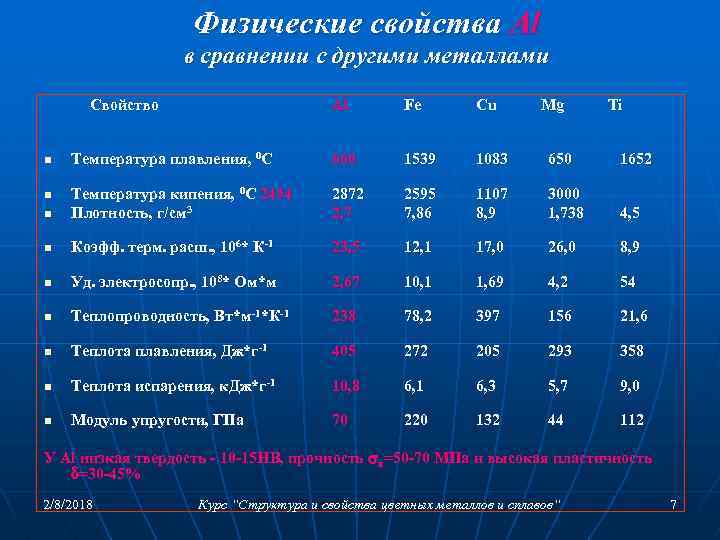 Физические свойства Al в сравнении с другими металлами Свойство Al Fe Cu Температура плавления,
