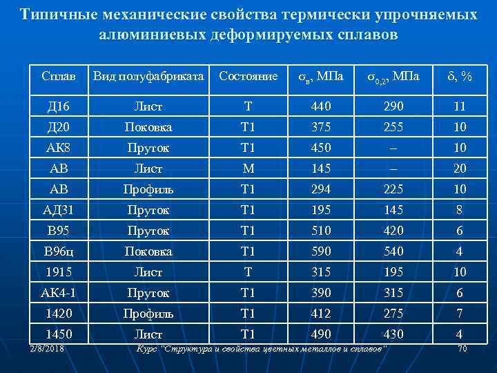 Типичные механические свойства термически упрочняемых алюминиевых деформируемых сплавов Сплав Вид полуфабриката Состояние в, МПа