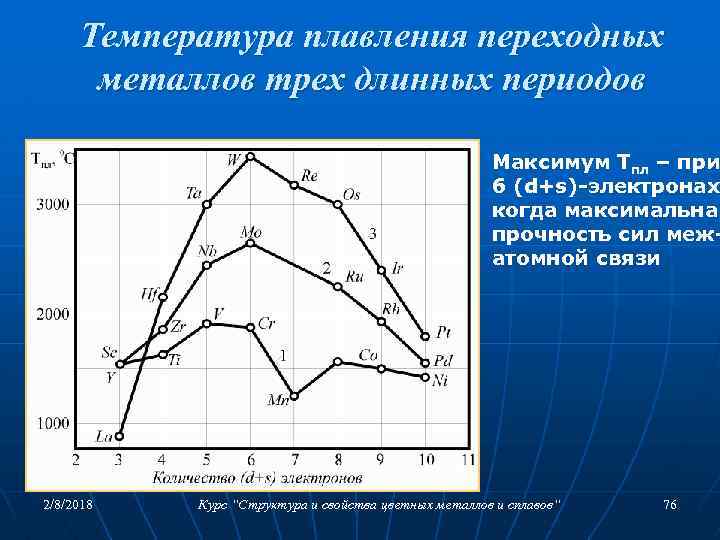 Температура плавления переходных металлов трех длинных периодов Максимум Тпл – при 6 (d+s)-электронах, когда
