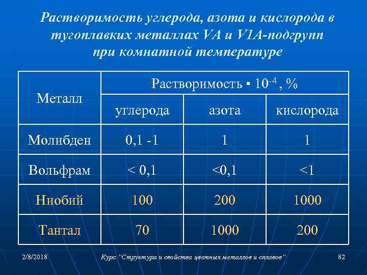 Растворимость углерода, азота и кислорода в тугоплавких металлах VА и V 1 А-подгрупп при