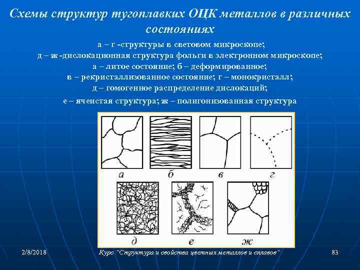 Схемы структур тугоплавких ОЦК металлов в различных состояниях а – г -структуры в световом