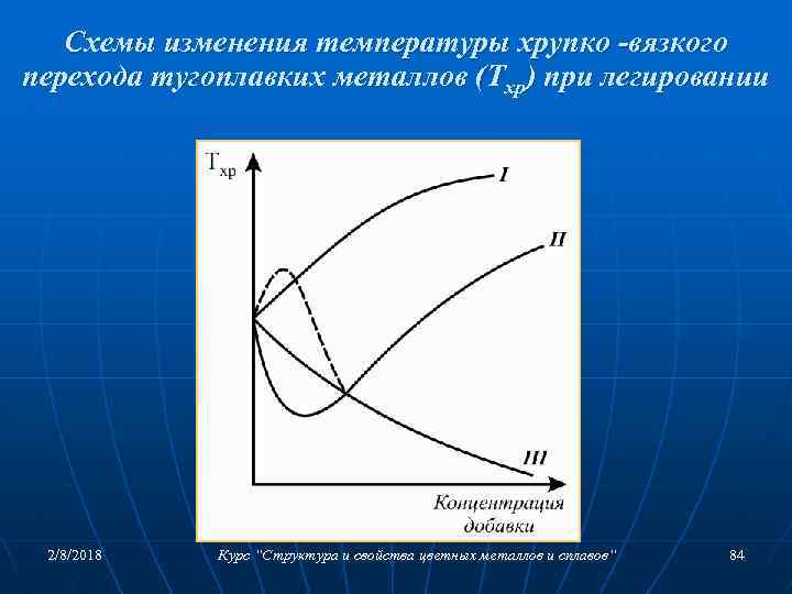 Схемы изменения температуры хрупко -вязкого перехода тугоплавких металлов (Тхр) при легировании 2/8/2018 Курс “Структура
