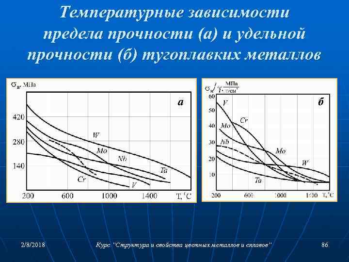 Температурные зависимости предела прочности (а) и удельной прочности (б) тугоплавких металлов а 2/8/2018 Курс