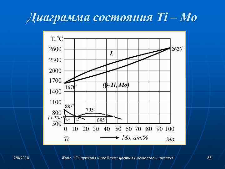 Диаграмма состояния Ti – Mo 2/8/2018 Курс “Структура и свойства цветных металлов и сплавов“