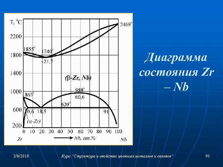 Диаграмма состояния Zr – Nb 2/8/2018 Курс “Структура и свойства цветных металлов и сплавов“