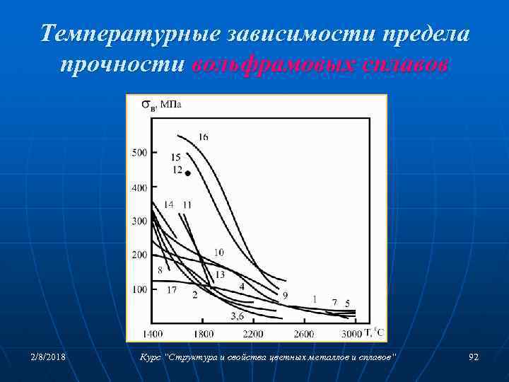 Температурные зависимости предела прочности вольфрамовых сплавов 2/8/2018 Курс “Структура и свойства цветных металлов и