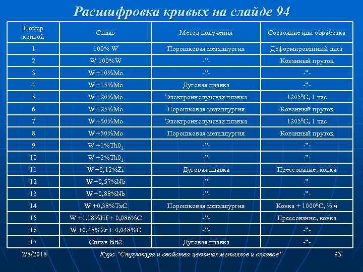Расшифровка кривых на слайде 94 Номер кривой Сплав Метод получения Состояние или обработка 1