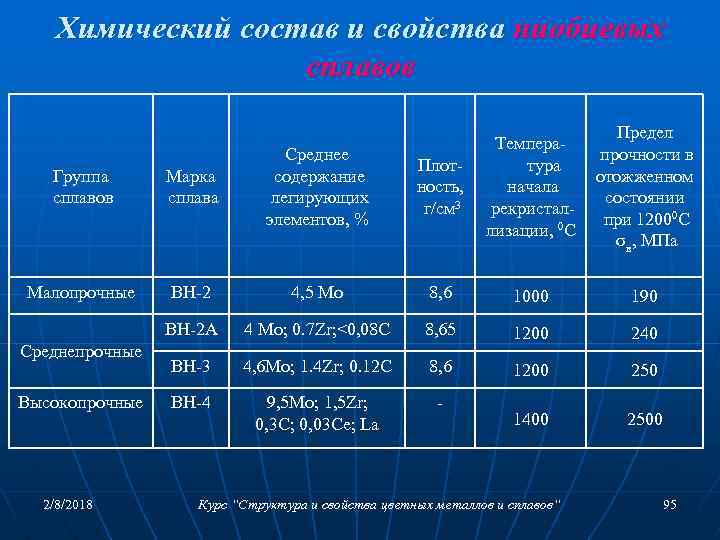 Химический состав и свойства ниобиевых сплавов Плотность, г/см 3 Температура начала рекристаллизации, 0 С