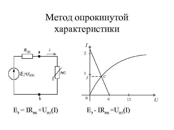 Метод опрокинутой характеристики Eэ = IRвх +Uнс(I) Eэ - IRвх =Uнс(I) 