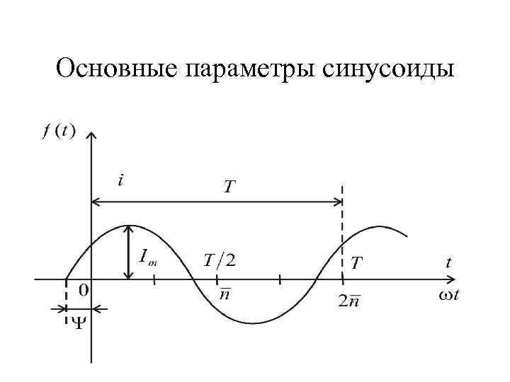 Основные параметры синусоиды 