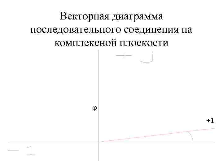 Векторная диаграмма последовательного соединения на комплексной плоскости j +1 