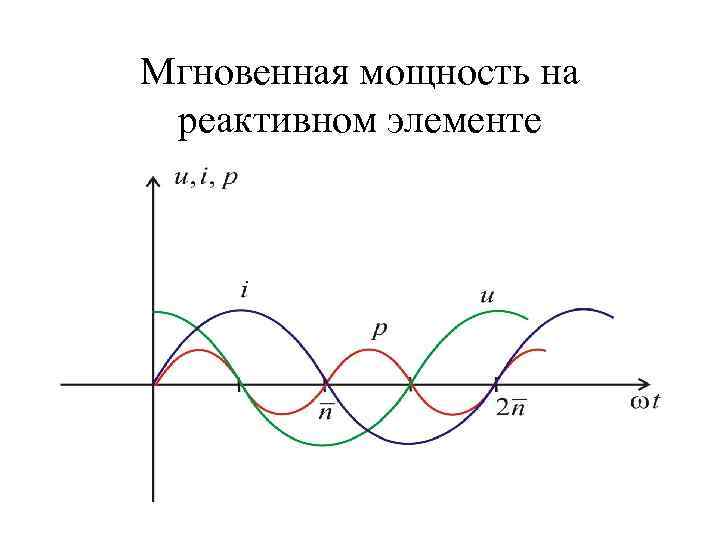 Мгновенная мощность на реактивном элементе 