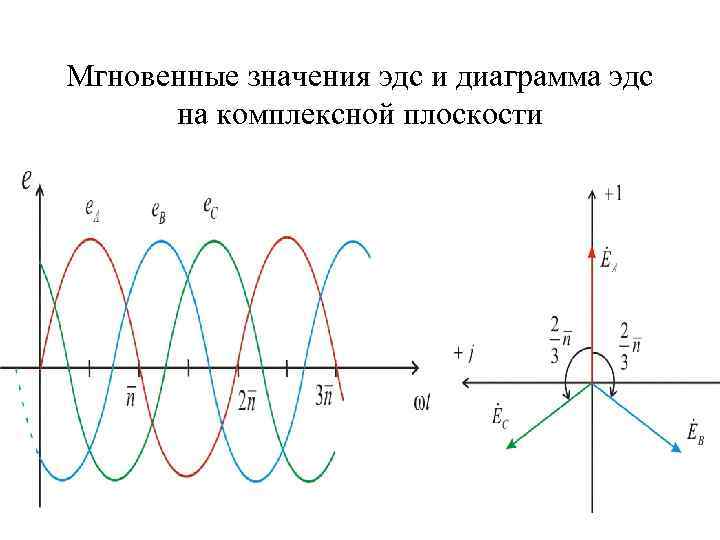 Мгновенные значения эдс и диаграмма эдс на комплексной плоскости 