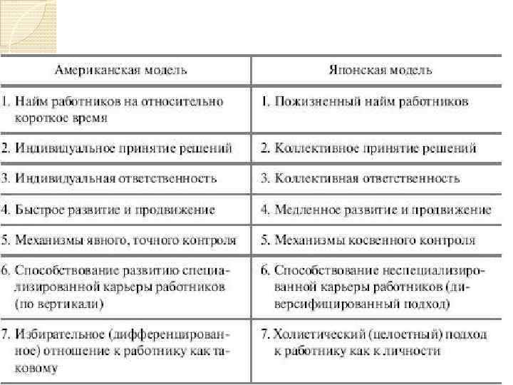 Характеристика американской и японской моделей