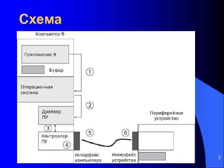 Устройства связи компьютера. Схема связи компьютера с периферийным устройством. Составьте схему связи компьютера с периферийным устройством.. Организация взаимодействия компьютера с периферийными устройствами. Связь компьютера с периферийными устройствами осуществляется через.