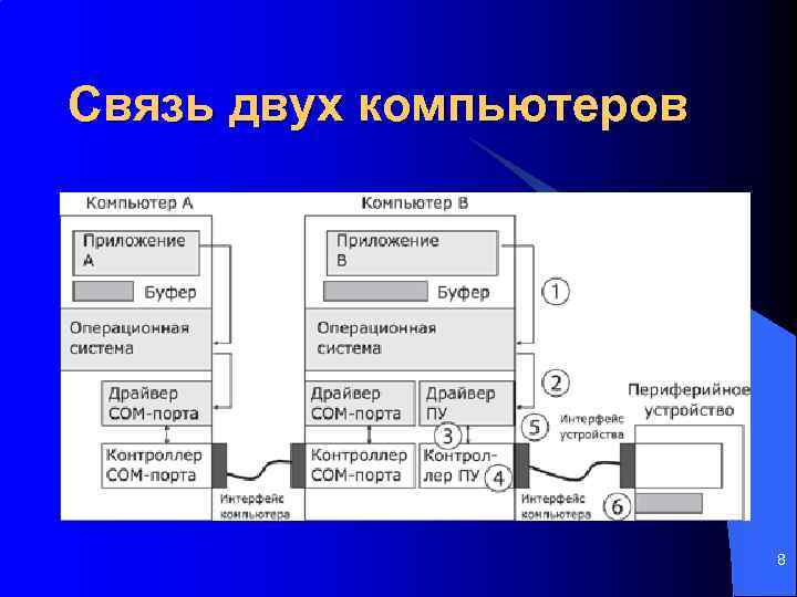 Связь двух. Устройства связи компьютеров. Общая схема связи двух компьютеров. Связь компьютера с периферийным устройством. Связь ПК С периферийными устройствами осуществляется через.