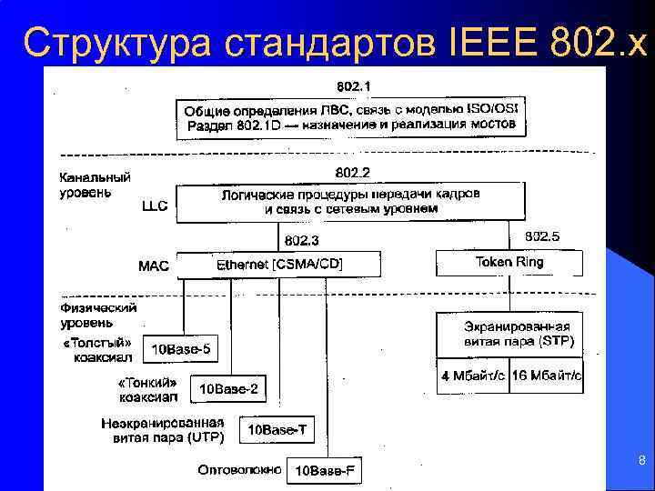 Структура стандартов IEEE 802. x 8 