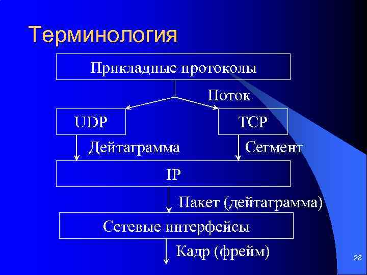 Терминология Прикладные протоколы Поток UDP TCP Дейтаграмма Сегмент IP Пакет (дейтаграмма) Сетевые интерфейсы Кадр