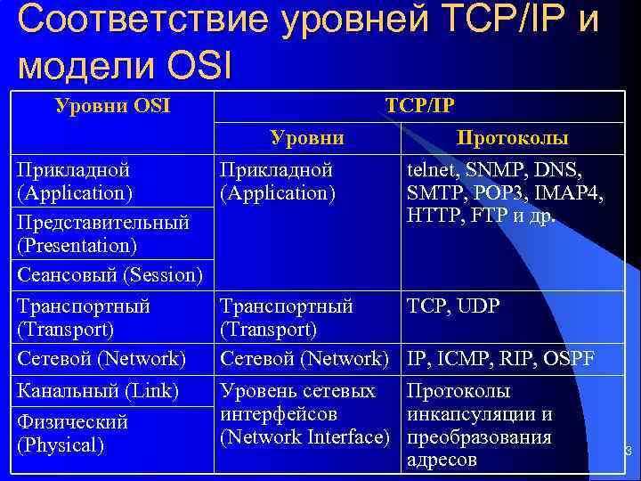 Соответствие уровням модели. Уровни TCP IP. Канальный уровень TCP/IP. Ipv4 какой уровень osi.