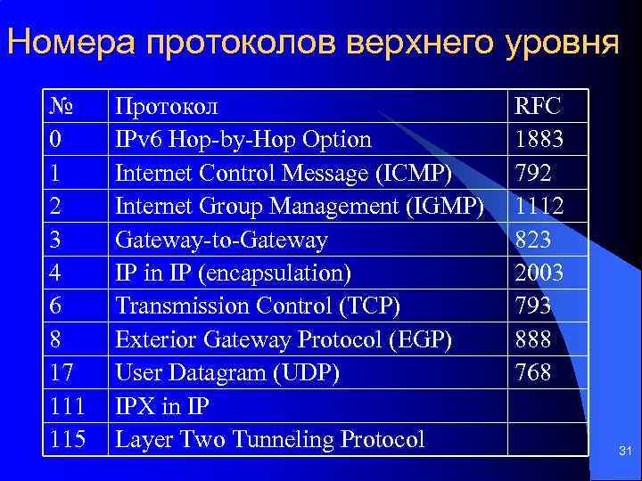 Номера протоколов верхнего уровня № 0 1 2 3 4 6 8 17 111