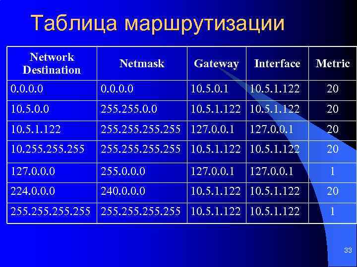 Таблица маршрутизации Network Destination Netmask Gateway Interface Metric 0. 0 10. 5. 0. 1