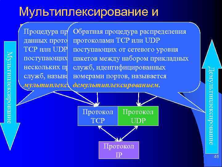 Мультиплексирование и демультиплексирование Процедура приема Обратная процедура распределения Протокол TCP Протокол UDP Протокол IP