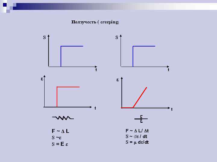 Ползучесть ( creeping) S S t ε t F~ΔL S ~ε S=Eε t F