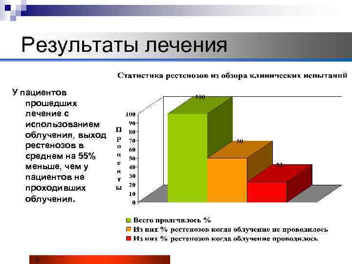 Результаты лечения У пациентов прошедших лечение с использованием облучения, выход рестенозов в среднем на