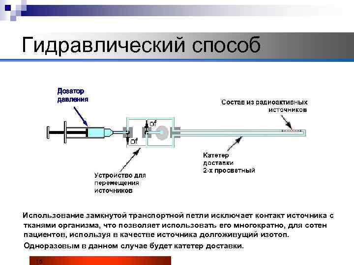 Гидравлический способ Дозатор давления Использование замкнутой транспортной петли исключает контакт источника с тканями организма,
