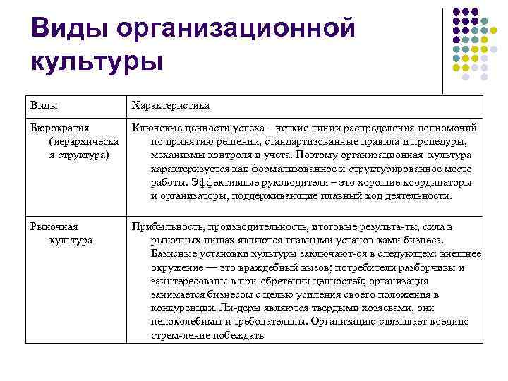 Виды организационной культуры Виды Характеристика Бюрократия (иерархическа я структура) Ключевые ценности успеха – четкие