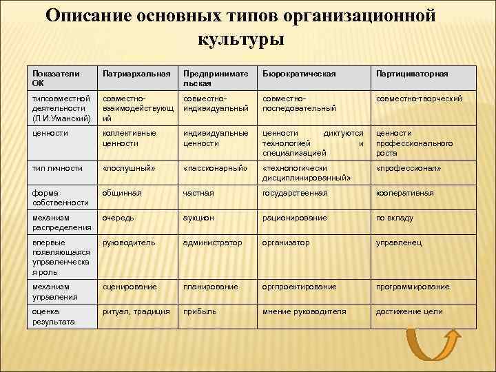 Описание основных. Характеристика основных типов организационных культур таблица. Организационная культура в компании Google. Описать основные направления организационной культуры предприятия. Описание культуры.