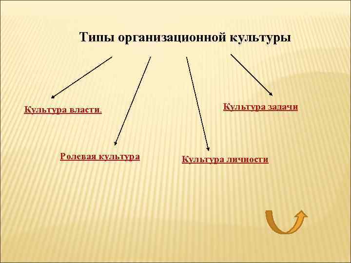 Типы организационной культуры Культура власти. Ролевая культура Культура задачи Культура личности 