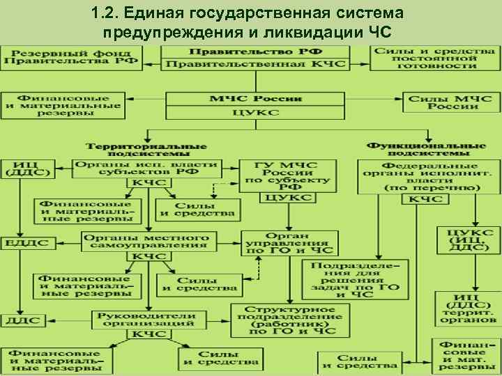 1. 2. Единая государственная система предупреждения и ликвидации ЧС 