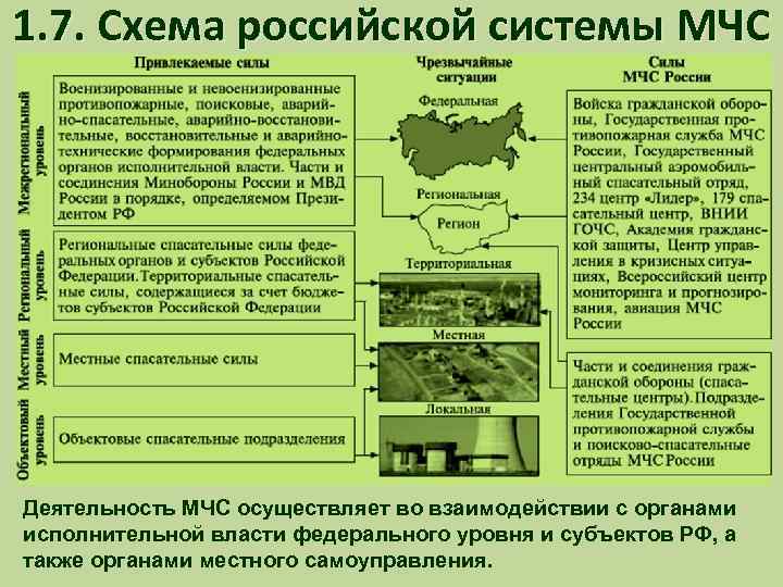 1. 7. Схема российской системы МЧС Деятельность МЧС осуществляет во взаимодействии с органами исполнительной