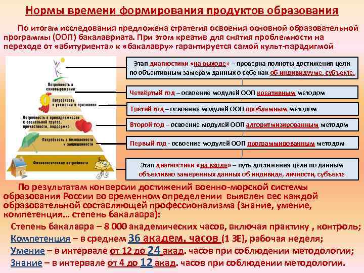 Нормы времени формирования продуктов образования По итогам исследования предложена стратегия освоения основной образовательной программы