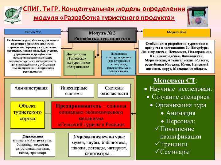 СПИГ. Ти. ГР. Концептуальная модель определения модуля «Разработка туристского продукта» 