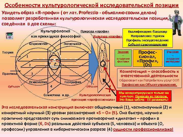 Особенности культурологической исследовательской позиции Увидеть образ «Я-профи» ( от лат. Professio - объявляю своим