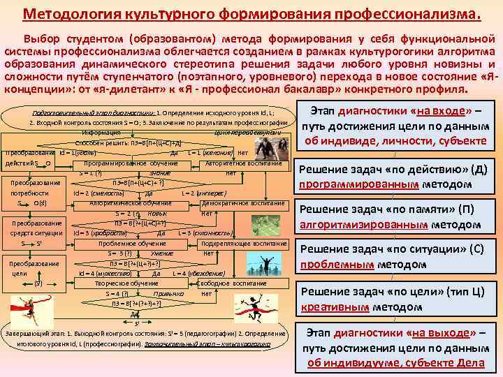 Методология культурного формирования профессионализма. Выбор студентом (образовантом) метода формирования у себя функциональной системы профессионализма