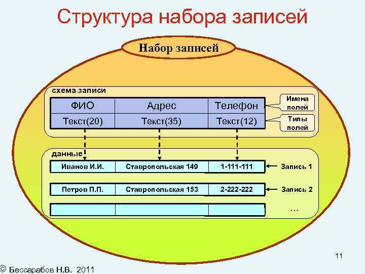 Структура набора записей Набор записей схема записи ФИО Адрес Телефон Имена полей Текст(20) Текст(35)