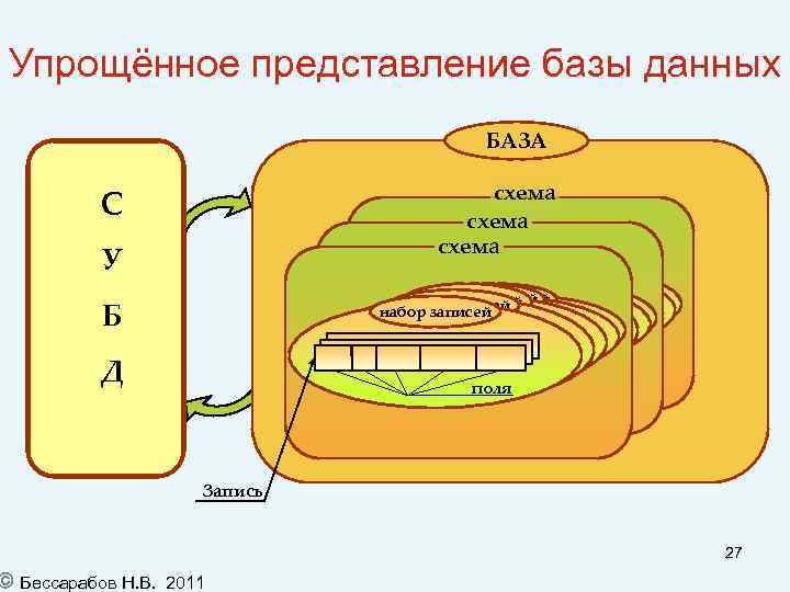 Упрощённое представление базы данных БАЗА схема С У набор записей набор записей набор записей