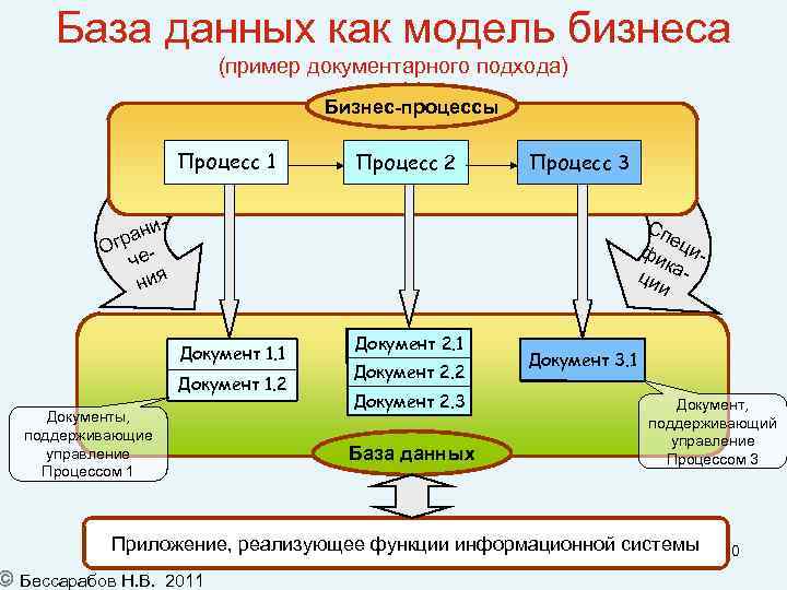 База данных как модель бизнеса (пример документарного подхода) Бизнес-процессы Процесс 1 Процесс 2 ани